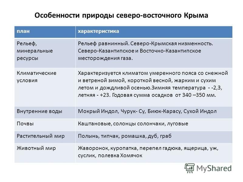 Ղրիմի բնական տարածքներ: Հյուսիսարևելյան Ղրիմ: Սիդիվաշ-հարթավայրային շրջան, որը գտնվում է Ղրիմի թերակղզու հյուսիսարևելյան մասում, մարզի կազմը.-Նիժնեգորսկի շրջան: Արևելյան Ղրիմի ժողովուրդների կյանքն ու աշխարհայացքը